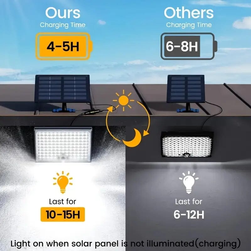 Skorter | 113 LED Cool White Floodlight Solar Motion Sensor Light