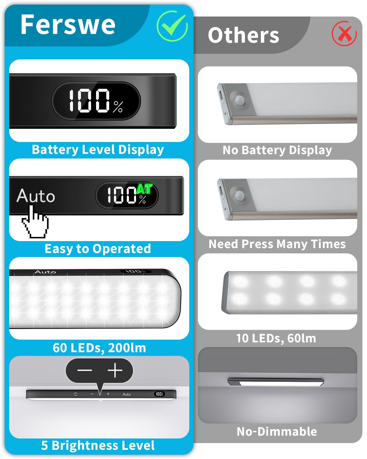 Skorter | Ferswe 60 Led Motion Sensor Cabinet Light, Dimmable Touch Control, Rechargeable - 4 Pack