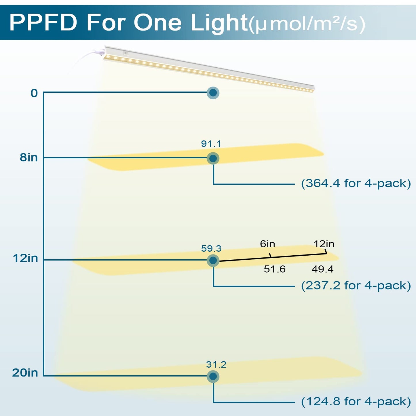 Skorter | Barrina 2Ft 40W Full Spectrum Led Grow Lights For Indoor Plants, Yellow, 4-Pack