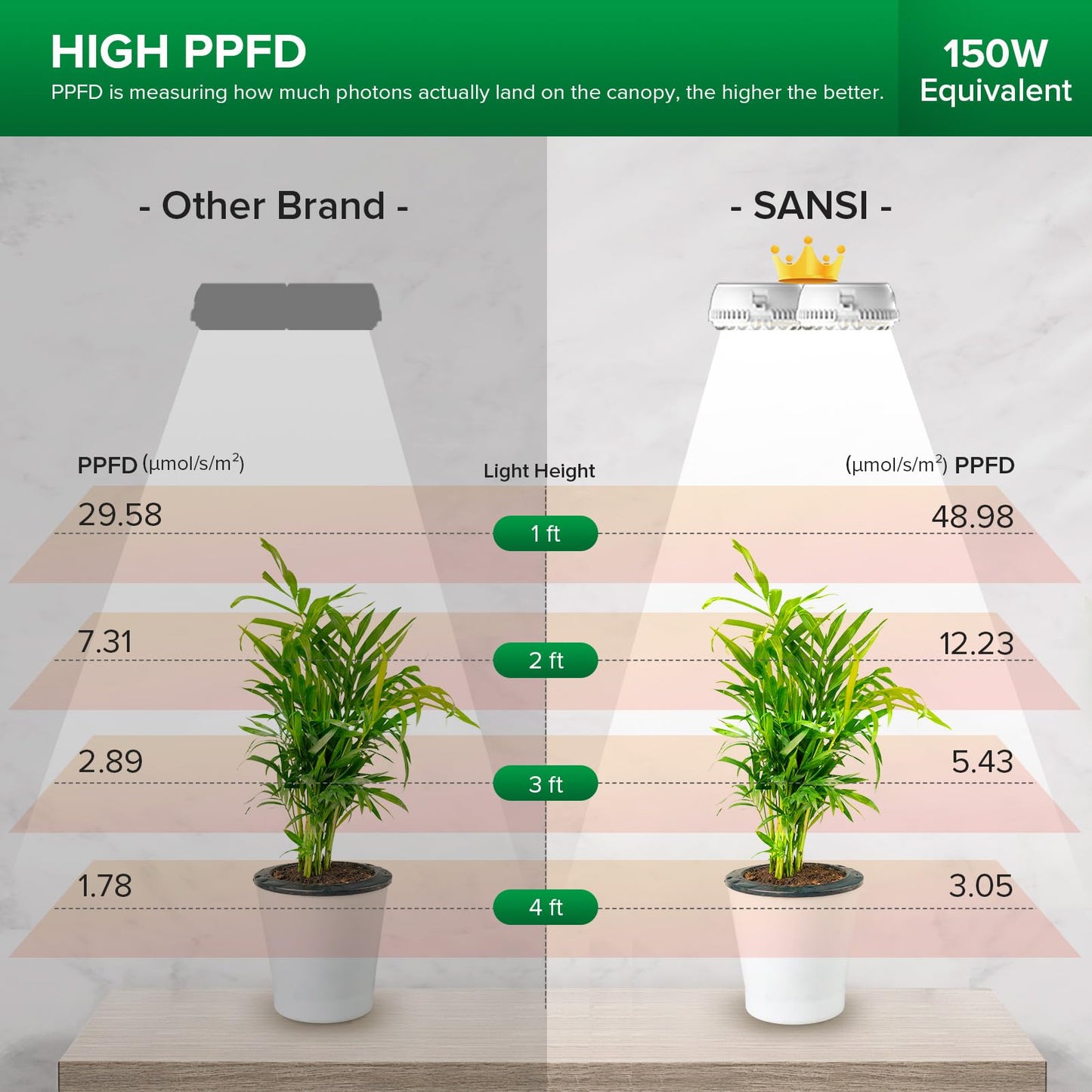 Skorter | Sansi 10W Puck Grow Light - Full Spectrum Led Indoor Plant Lamp With Timer & 4-Level Dimming