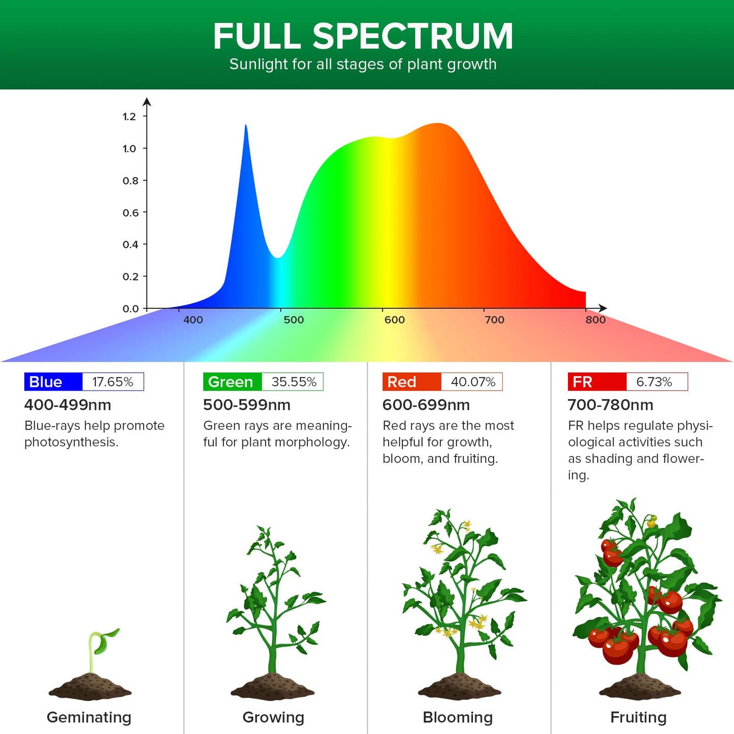 Skorter | Sansi 10W Led Puck Grow Light - Full Spectrum 2-Head Plant Lamp with On/Off Switch, White