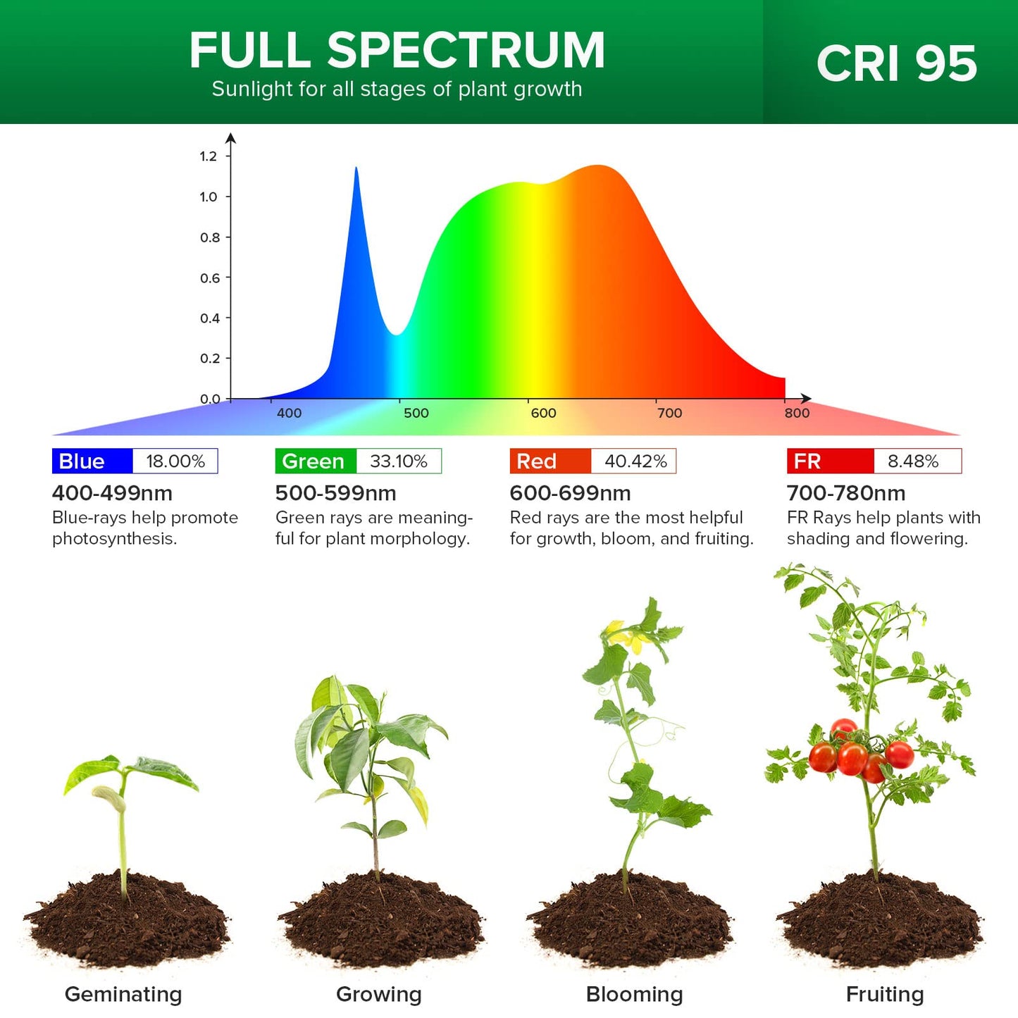 Skorter | Sansi 450W Led Grow Light, Full Spectrum 3-Head Goose Neck Lamp With Ceramic Technology For Indoor Plants