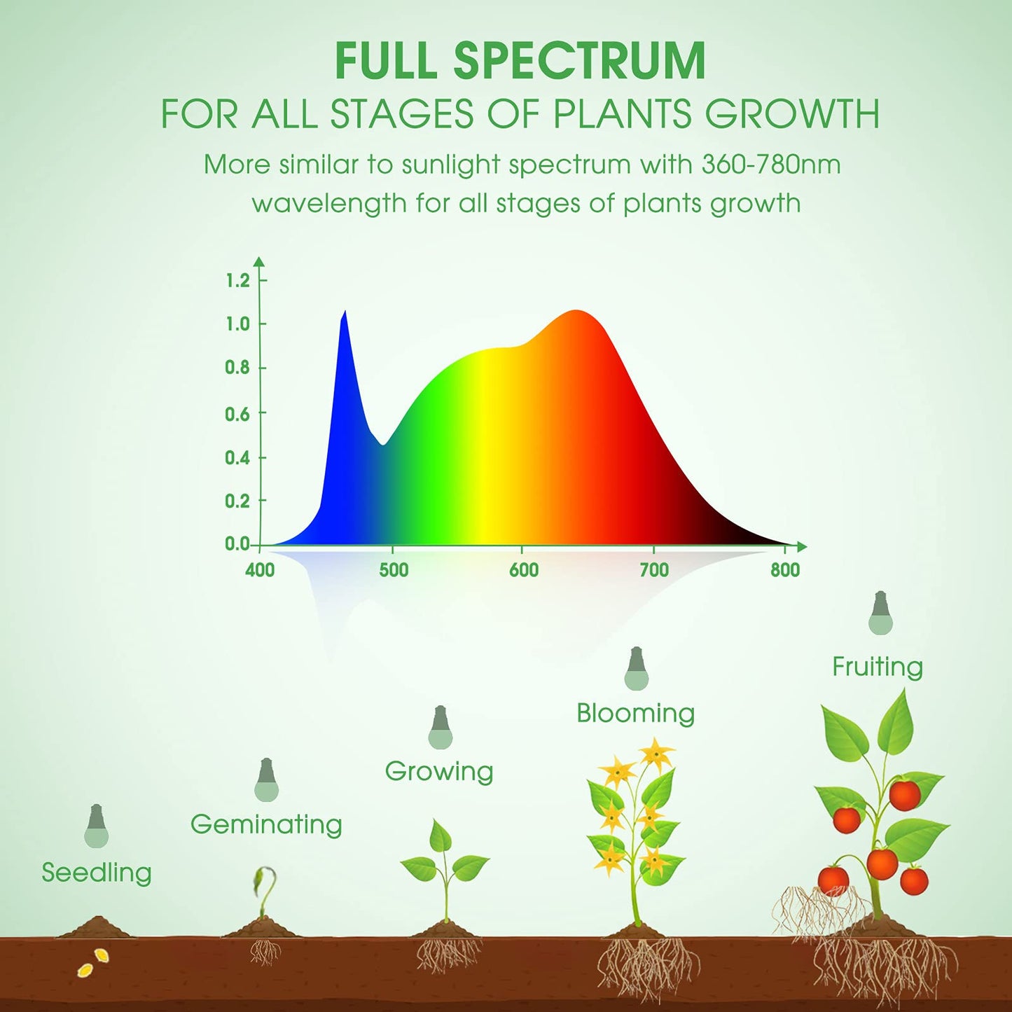 Skorter | Briignite Full Spectrum Led Grow Light Bulbs, 4 Pack A19, 11W For Indoor Plants