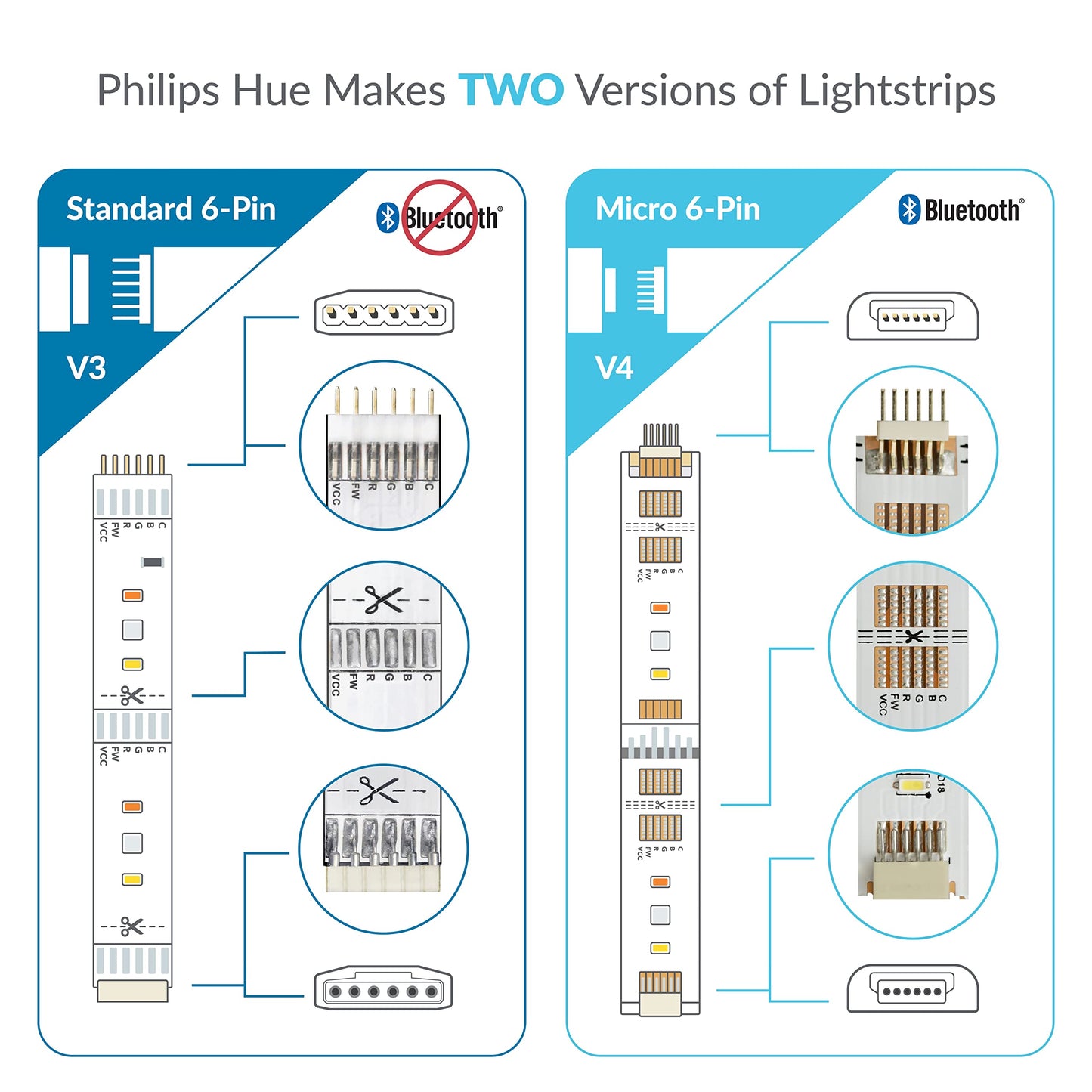 Skorter | Litcessory 10Ft extension cable for Philips Hue Lightstrip Plus - White Standard 6-Pin V3