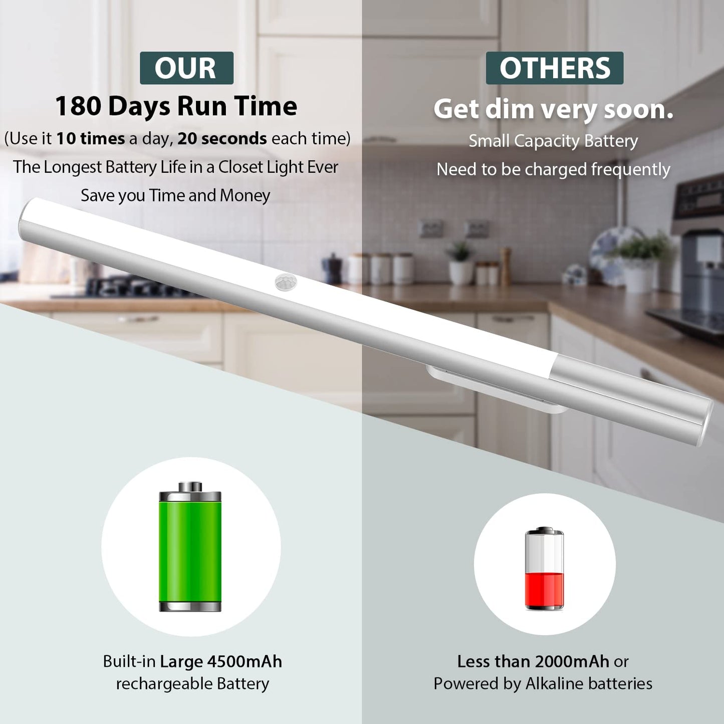 Skorter | Bls Led Closet Light, Battery Powered Motion Sensor, Super Bright 6000K, 4500Mah Rechargeable