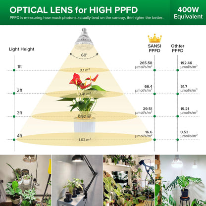 Skorter | Sansi 36W Full Spectrum Waxing Lamp, Energy Saving LED For Indoor Plants, 400W Equivalent