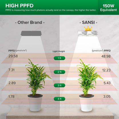 Skorter | Sansi 10W Puck Grow Light - Full Spectrum Led Indoor Plant Lamp With Timer & 4-Level Dimming