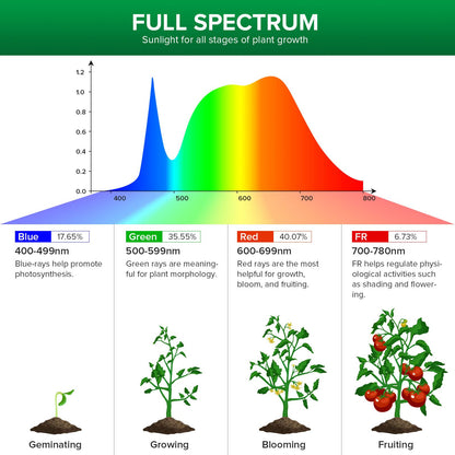 Skorter | Sansi 10W Led Puck Grow Light - Full Spectrum 2-Head Plant Lamp with On/Off Switch, White