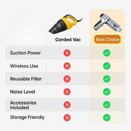 Skorter | Car Vacuum Cleaner - Powerful and Compact Car Vac for Quick Cleaning
